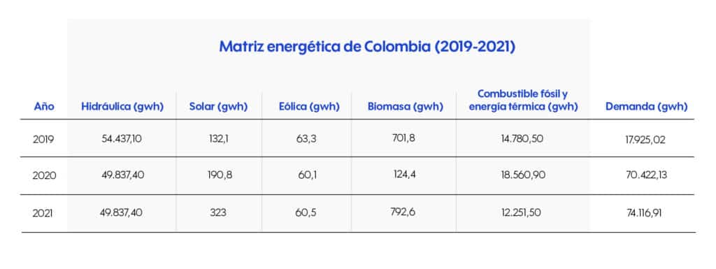 matriz energética colombia