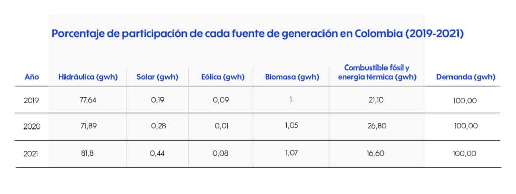 fuentes de generación energía colombia