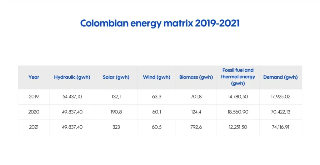 Discover the future of electrical energy in Colombia